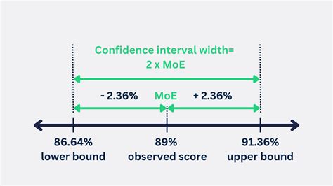 Confidence Level Margin of Error