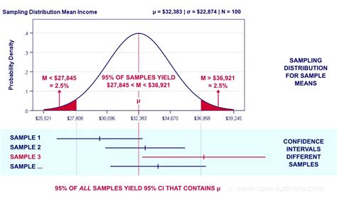 Confidence Intervals