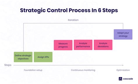 Conol Strategy