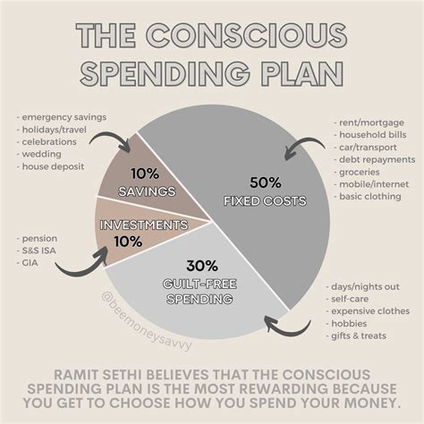 conscious spending plan