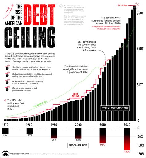 Consequences of rising debt levels