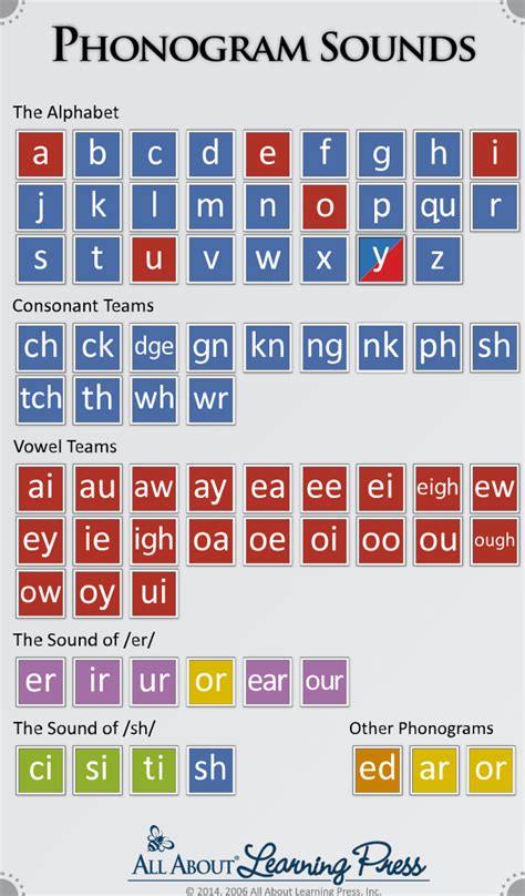 Consonant phonogram chart for teaching reading and spelling