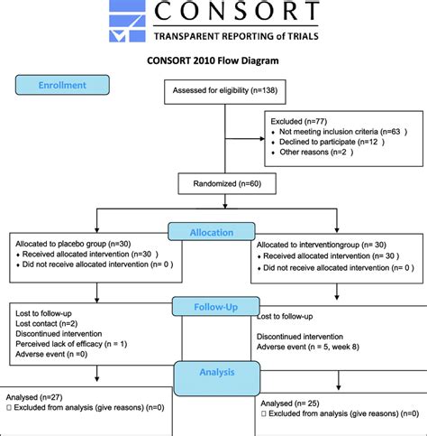 CONSORT Diagram Template Gallery Image 7