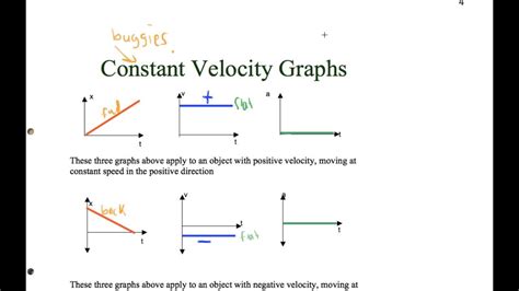 A distance vs time graph showing constant speed