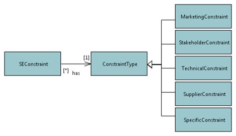 Constraints