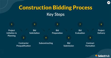 Construction Bidding Process