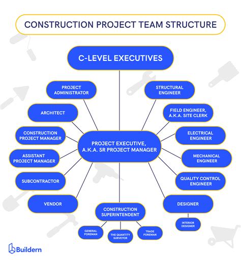 ConstructionManagement.org Construction Project Team Structure Template