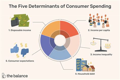 Consumer Spending