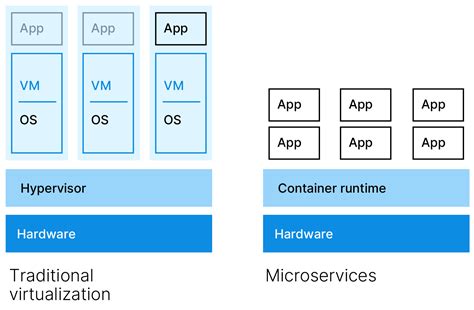 Containerization