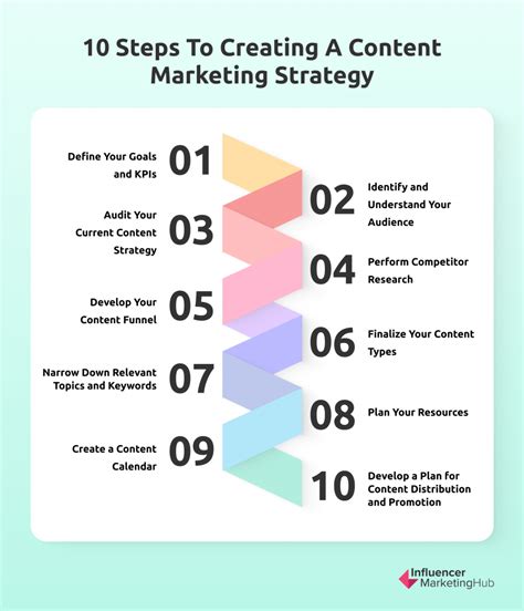 Content Marketing Strategy