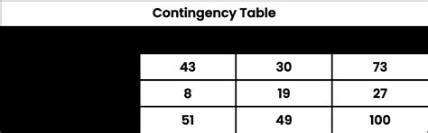 Contingency Table Example 10