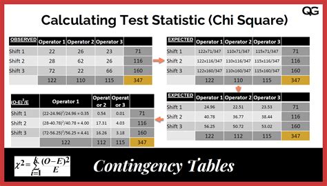 Contingency Table Formula