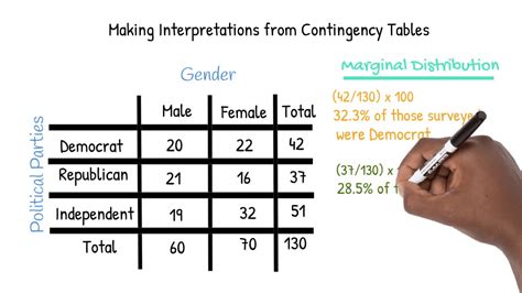 Interpret Contingency Table