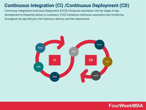 Continuous Deployment