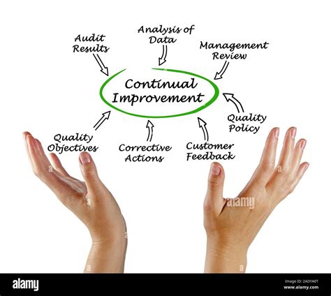 Continuous Improvement