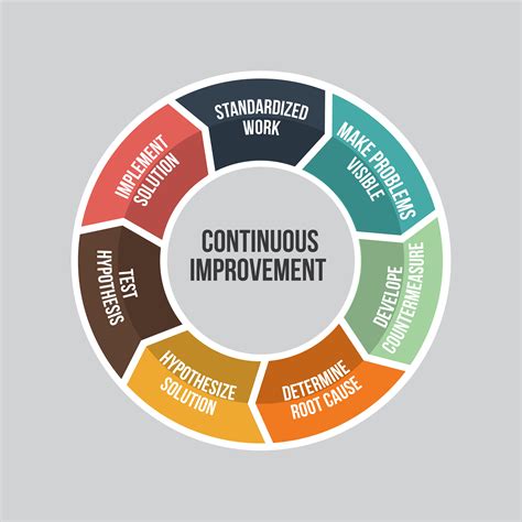 Continuous Improvement Cycle