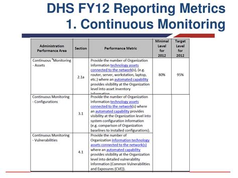 Continuous Monitoring Template