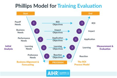 Continuously Train and Evaluate