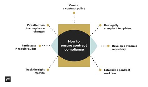 Contract Compliance Policies