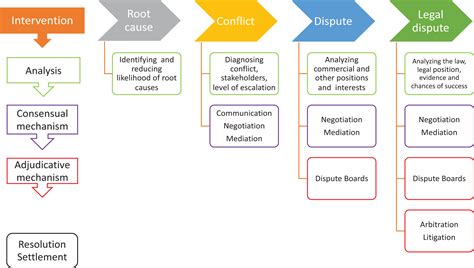 Contract Dispute Resolution Process