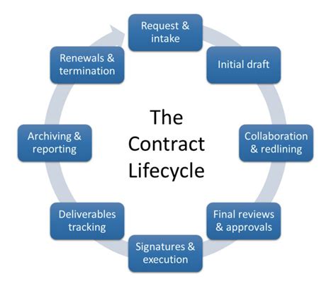 Contract Management