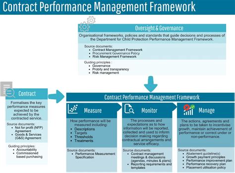 Contract Management Framework