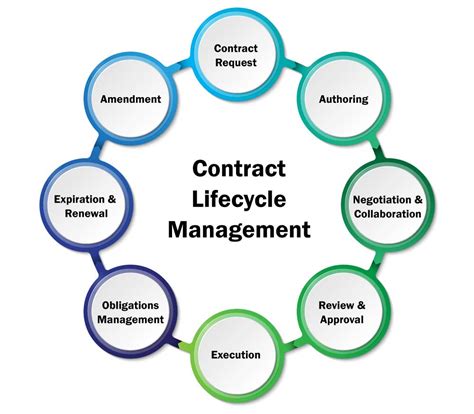 Contract Management Systems