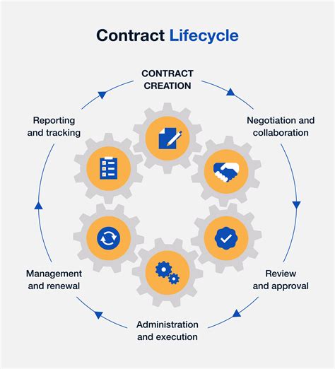 Contract management for public agencies