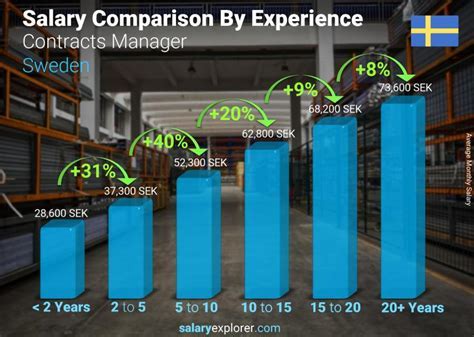 Contract Manager Salary Ranges by Industry