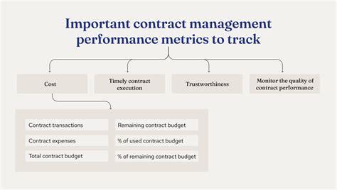 Contract Performance Metrics