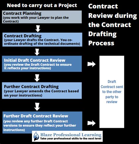 Contract Review