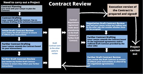 Contract review process