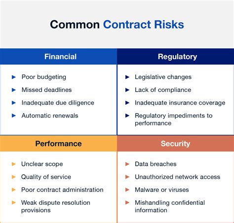 Contract Risk