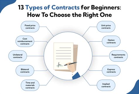 Contract Types and Classification