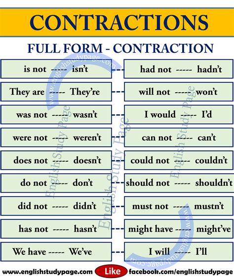 Contractions in English Grammar