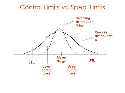 Control Limits