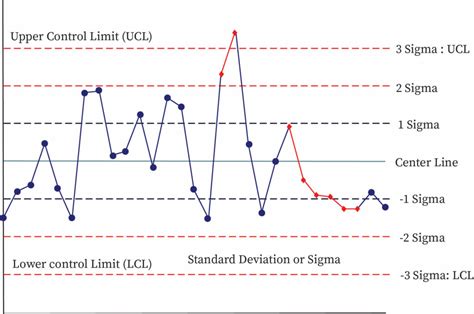 Control Limits