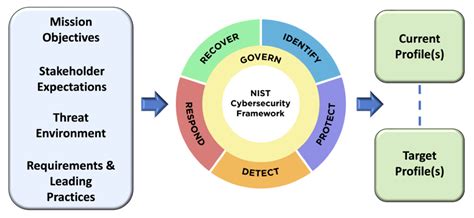 Control Selection and Implementation