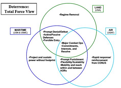 Conventional Deterrence