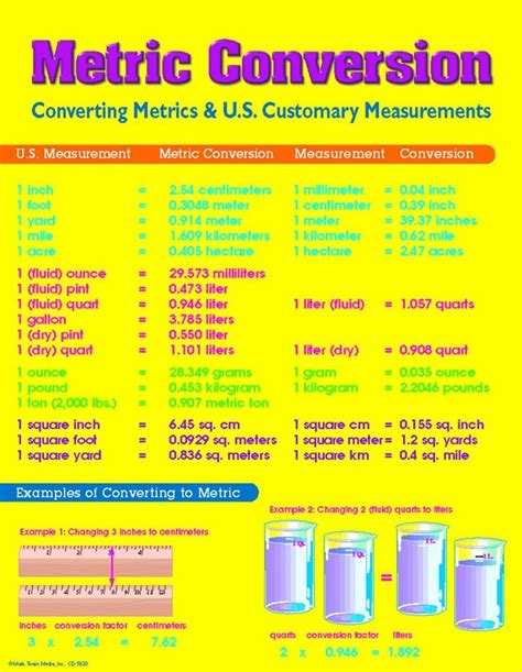 Conversion Basics