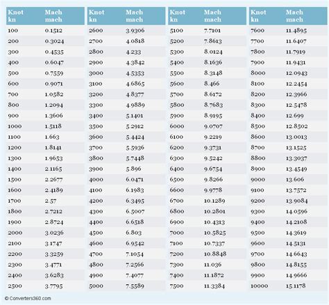 A conversion chart can be used to convert feet to meters