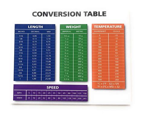 Celsius to Fahrenheit Conversion Chart