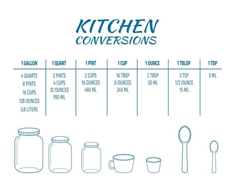 Conversion chart with common measurements