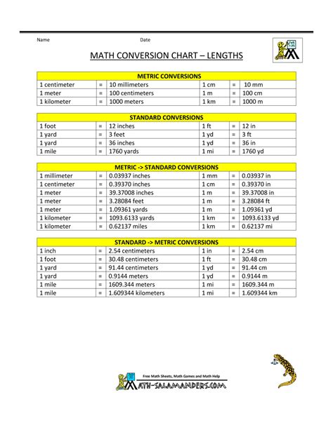 Description of Conversion Charts and Tables