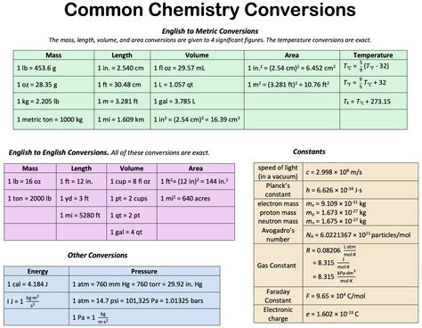 conversion factors and formulas