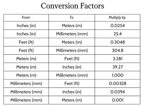 Conversion factors for mm and inches