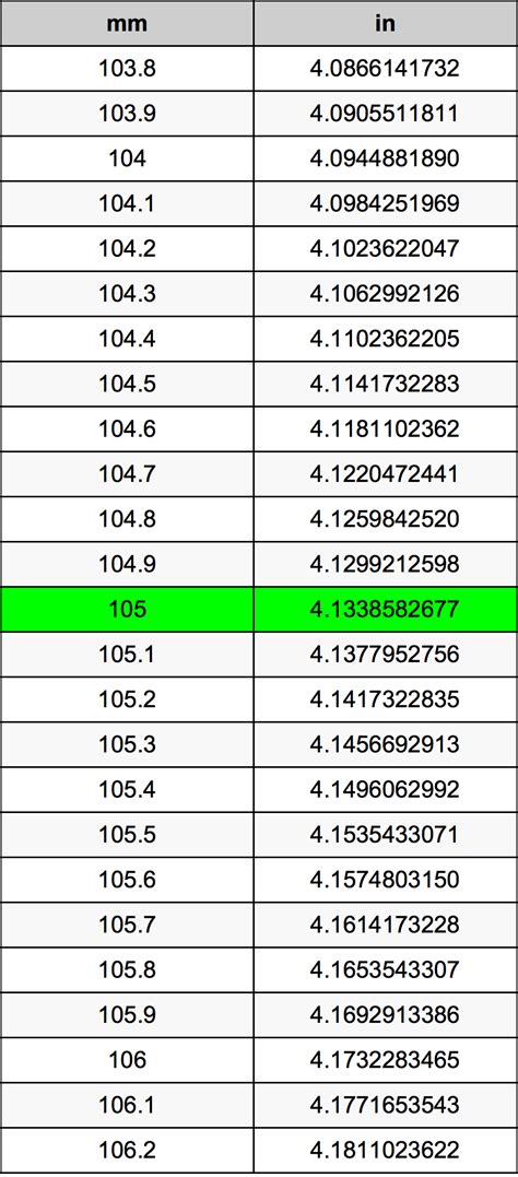 Conversion Guide 105mm to Inches