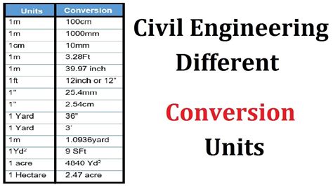 Unit conversions in engineering