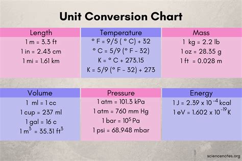 Unit conversions in science