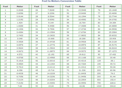 Conversion Meters to Feet for Athletes